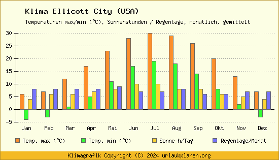 Klima Ellicott City (USA)