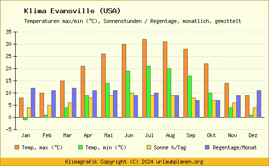 Klima Evansville (USA)
