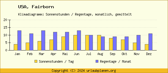 Klimadaten Fairborn Klimadiagramm: Regentage, Sonnenstunden