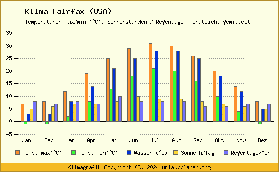 Klima Fairfax (USA)