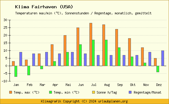 Klima Fairhaven (USA)