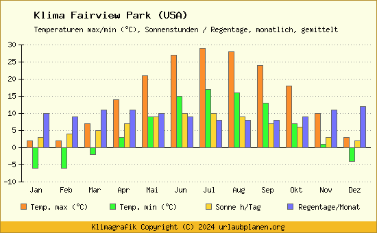 Klima Fairview Park (USA)