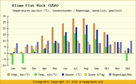 Klima Flat Rock (USA)