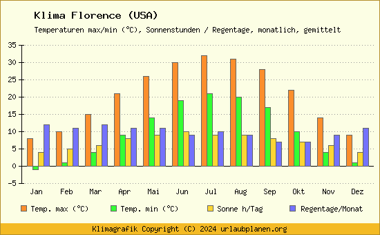 Klima Florence (USA)
