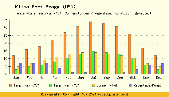 Klima Fort Bragg (USA)