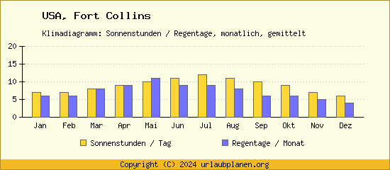 Klimadaten Fort Collins Klimadiagramm: Regentage, Sonnenstunden