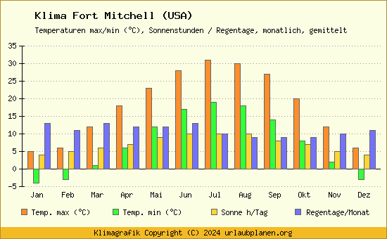 Klima Fort Mitchell (USA)