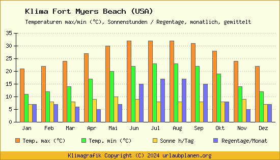 Klima Fort Myers Beach (USA)