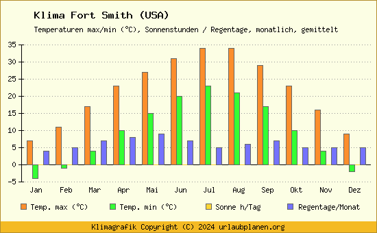 Klima Fort Smith (USA)