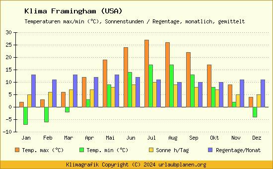 Klima Framingham (USA)