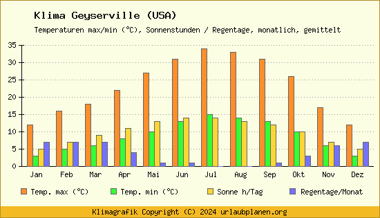 Klima Geyserville (USA)