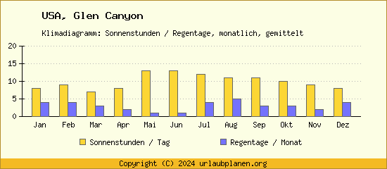 Klimadaten Glen Canyon Klimadiagramm: Regentage, Sonnenstunden
