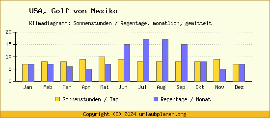 Klimadaten Golf von Mexiko Klimadiagramm: Regentage, Sonnenstunden