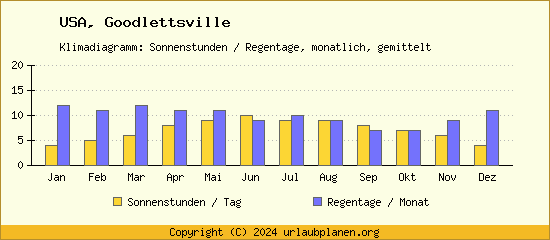 Klimadaten Goodlettsville Klimadiagramm: Regentage, Sonnenstunden