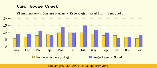 Klimadaten Goose Creek Klimadiagramm: Regentage, Sonnenstunden