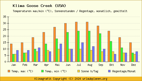 Klima Goose Creek (USA)