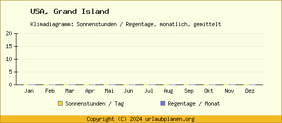 Klimadaten Grand Island Klimadiagramm: Regentage, Sonnenstunden