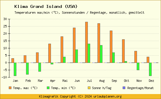 Klima Grand Island (USA)