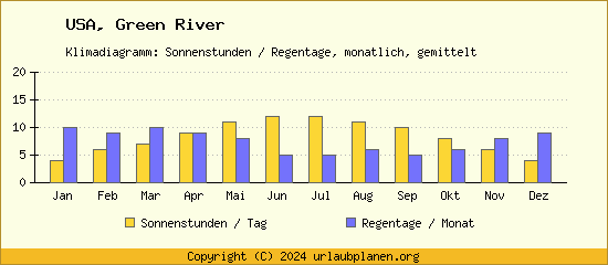 Klimadaten Green River Klimadiagramm: Regentage, Sonnenstunden