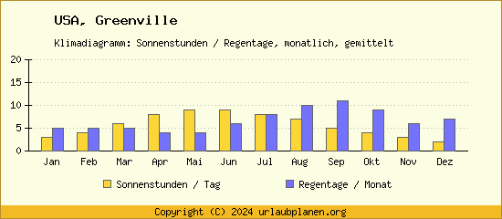 Klimadaten Greenville Klimadiagramm: Regentage, Sonnenstunden
