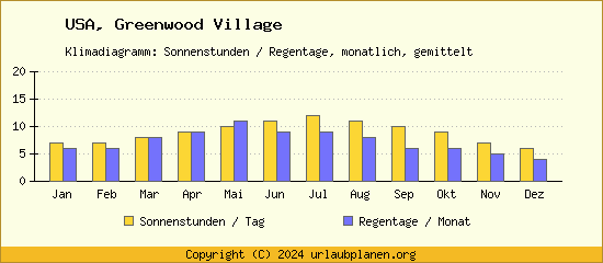 Klimadaten Greenwood Village Klimadiagramm: Regentage, Sonnenstunden
