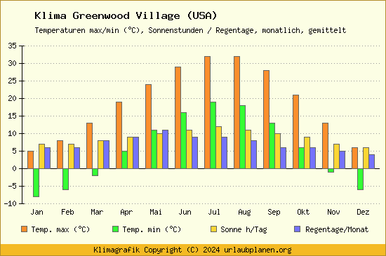Klima Greenwood Village (USA)