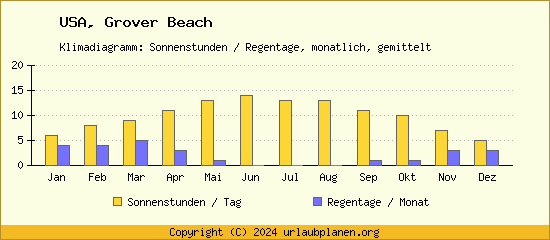 Klimadaten Grover Beach Klimadiagramm: Regentage, Sonnenstunden