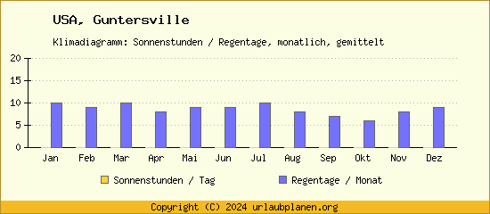 Klimadaten Guntersville Klimadiagramm: Regentage, Sonnenstunden