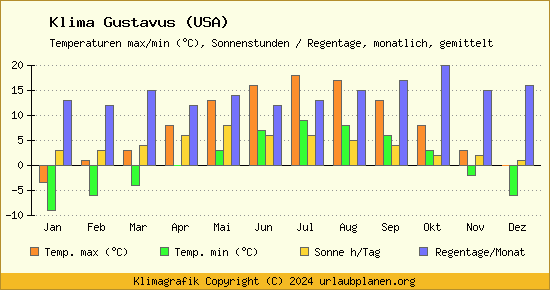 Klima Gustavus (USA)