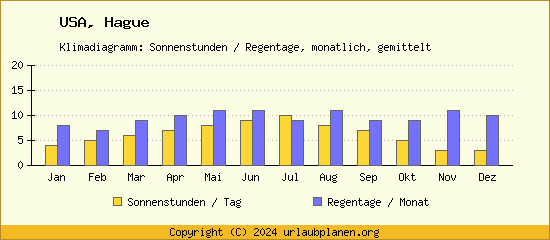 Klimadaten Hague Klimadiagramm: Regentage, Sonnenstunden