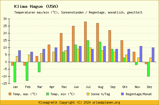Klima Hague (USA)