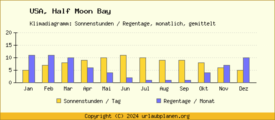 Klimadaten Half Moon Bay Klimadiagramm: Regentage, Sonnenstunden