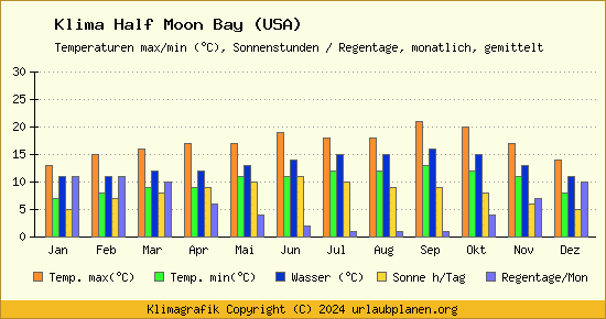 Klima Half Moon Bay (USA)