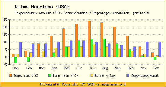 Klima Harrison (USA)
