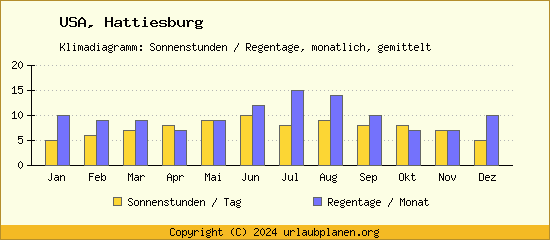 Klimadaten Hattiesburg Klimadiagramm: Regentage, Sonnenstunden