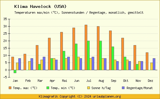 Klima Havelock (USA)