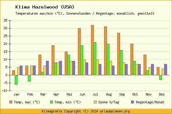 Klima Hazelwood (USA)