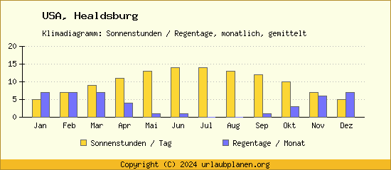 Klimadaten Healdsburg Klimadiagramm: Regentage, Sonnenstunden