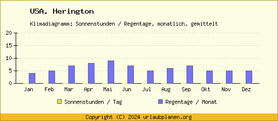 Klimadaten Herington Klimadiagramm: Regentage, Sonnenstunden