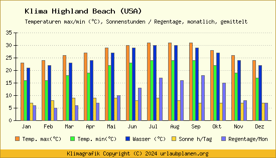 Klima Highland Beach (USA)