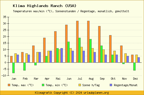 Klima Highlands Ranch (USA)