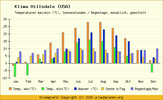 Klima Hillsdale (USA)