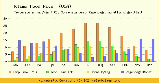 Klima Hood River (USA)