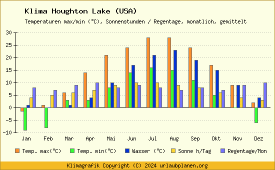 Klima Houghton Lake (USA)