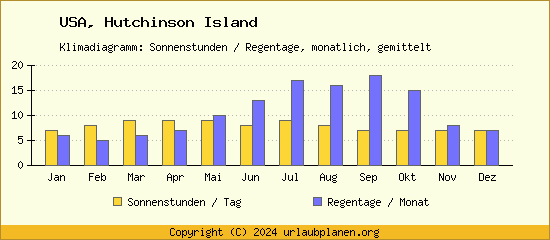 Klimadaten Hutchinson Island Klimadiagramm: Regentage, Sonnenstunden