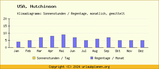 Klimadaten Hutchinson Klimadiagramm: Regentage, Sonnenstunden