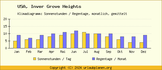 Klimadaten Inver Grove Heights Klimadiagramm: Regentage, Sonnenstunden