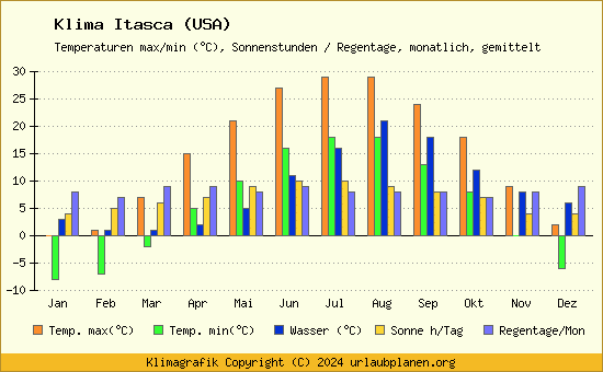 Klima Itasca (USA)