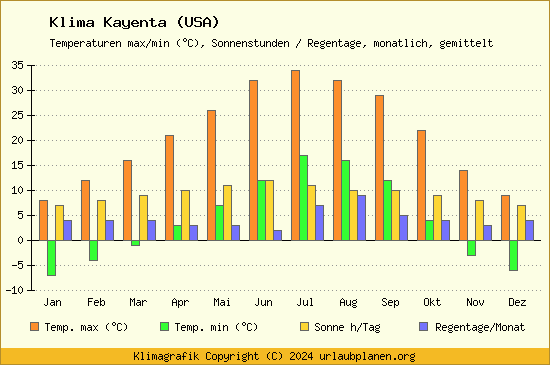 Klima Kayenta (USA)