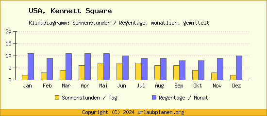 Klimadaten Kennett Square Klimadiagramm: Regentage, Sonnenstunden